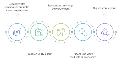 comment postuler aux offres d'emploi commis de cuisine chez Interaction